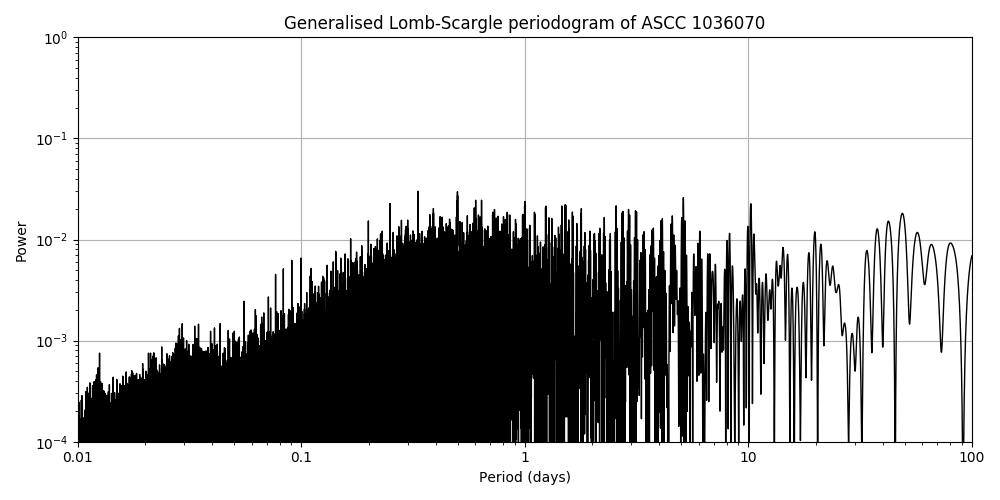 Periodogram