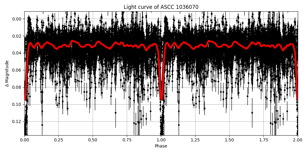 Light curve
