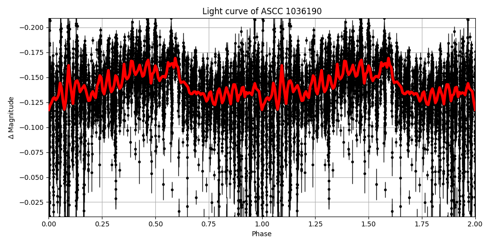 Light curve