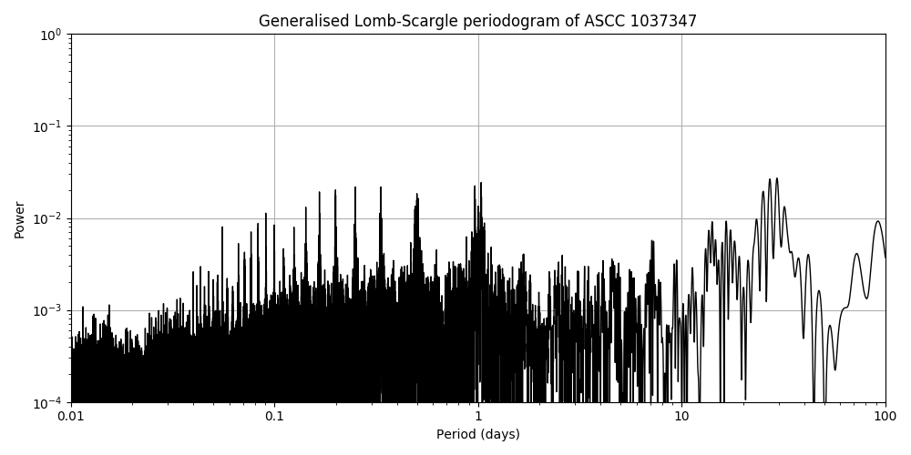 Periodogram