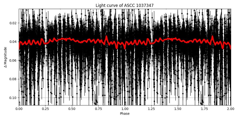Light curve