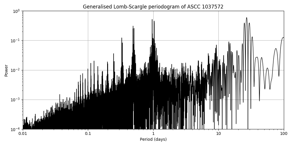 Periodogram