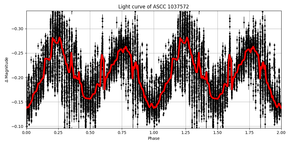 Light curve