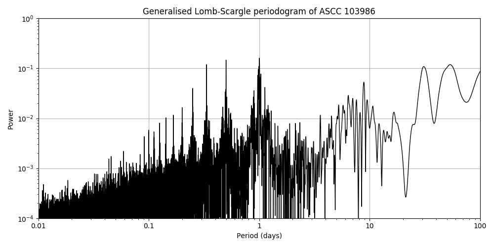 Periodogram
