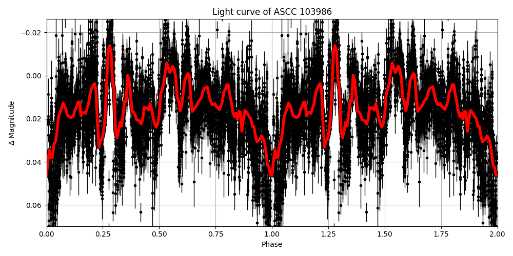 Light curve