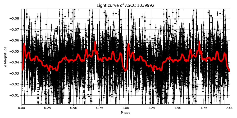 Light curve
