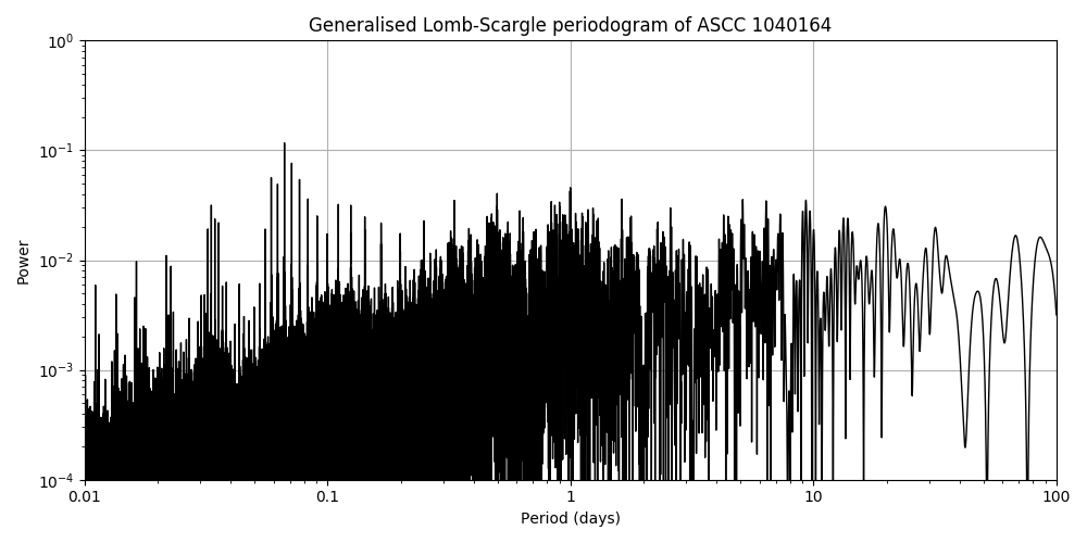 Periodogram