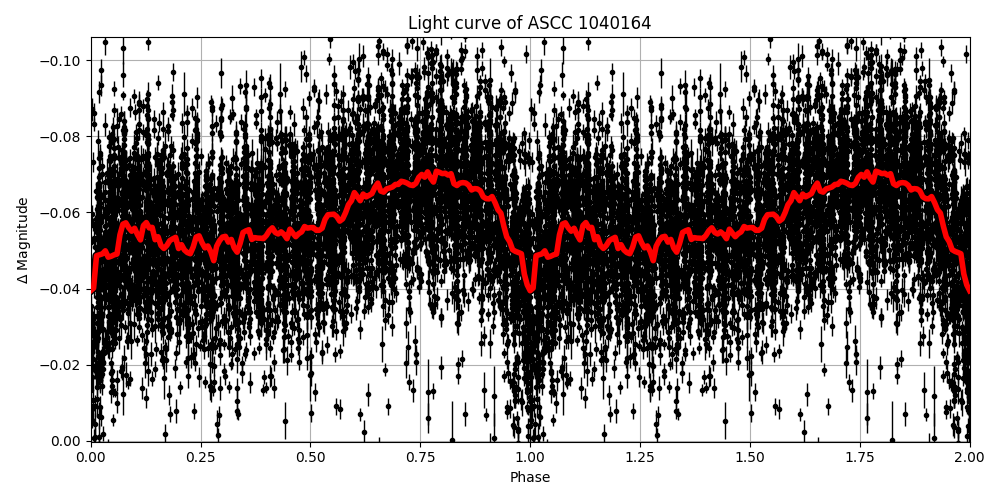Light curve