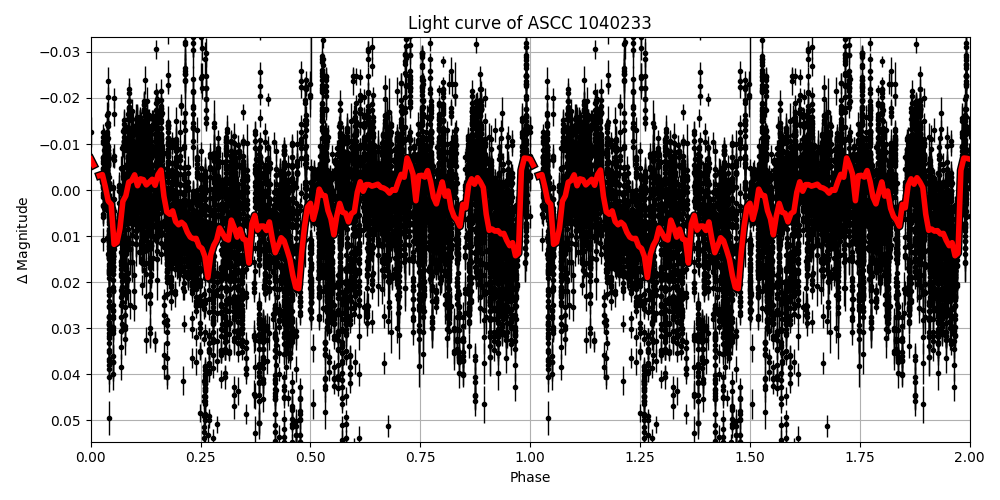 Light curve