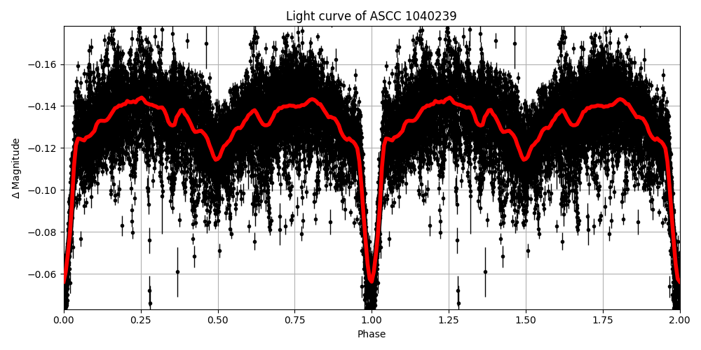Light curve