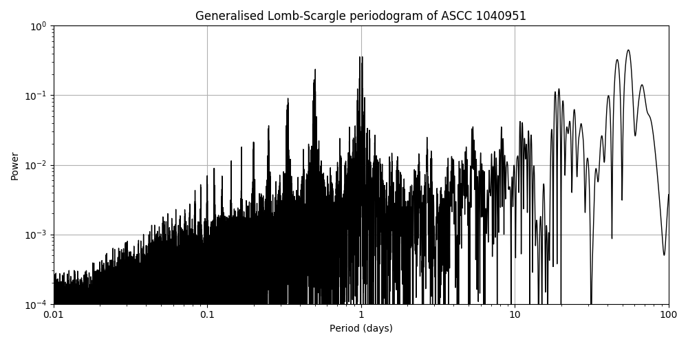 Periodogram