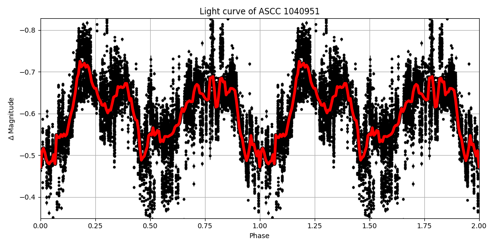 Light curve