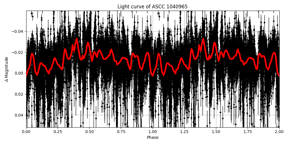 Light curve