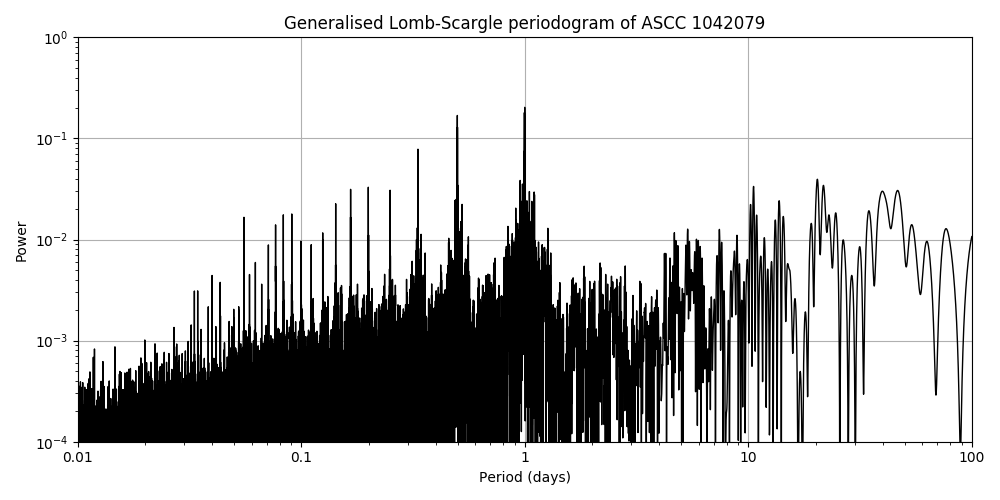 Periodogram