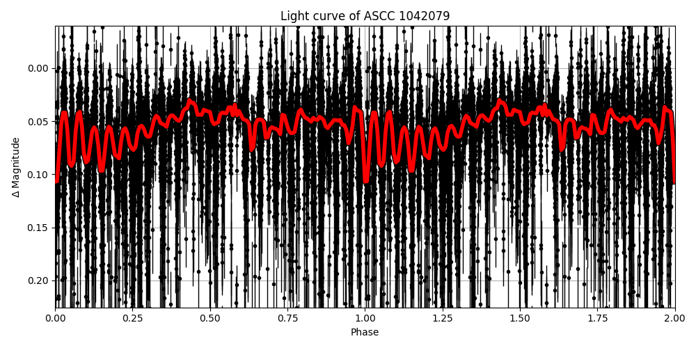 Light curve