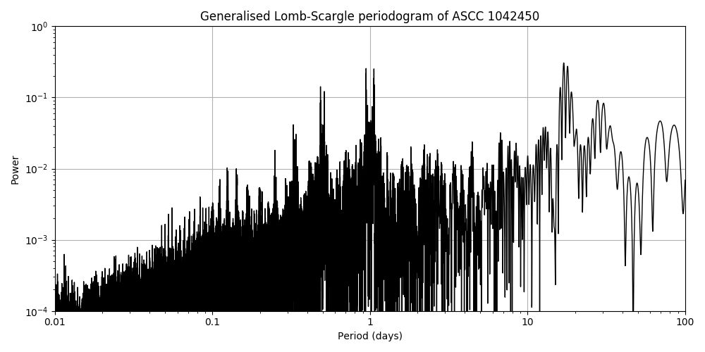 Periodogram