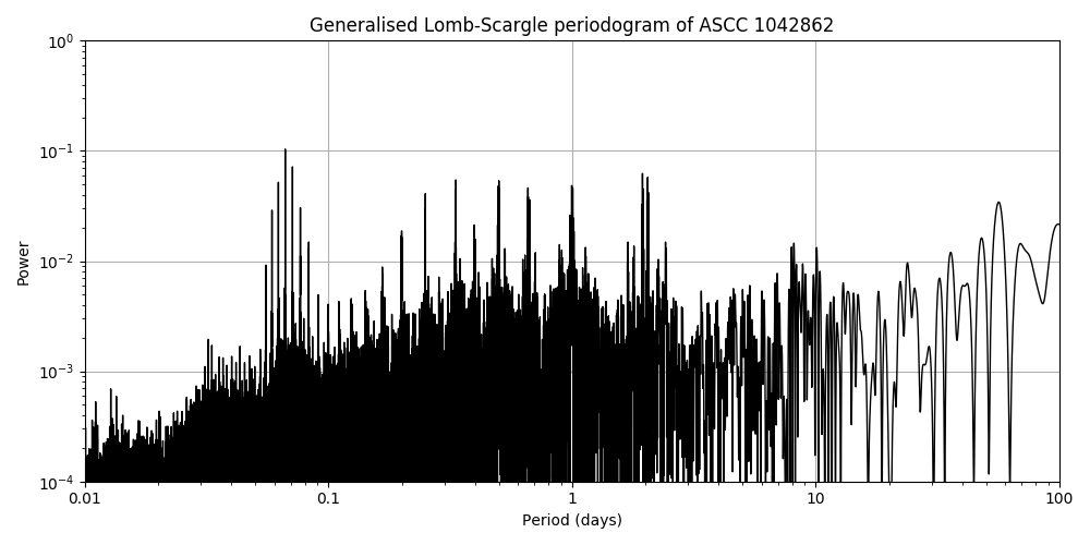 Periodogram