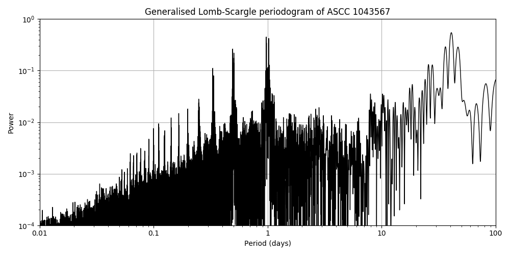 Periodogram