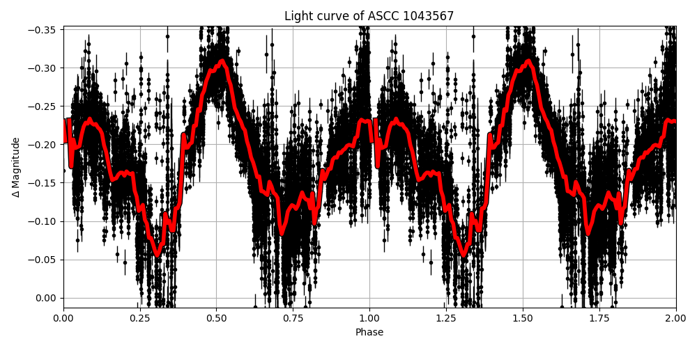 Light curve
