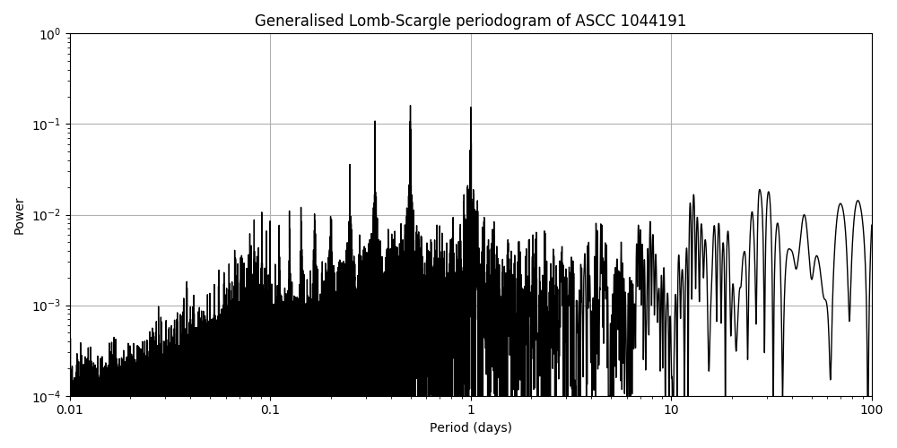 Periodogram