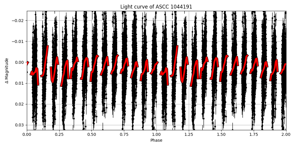 Light curve
