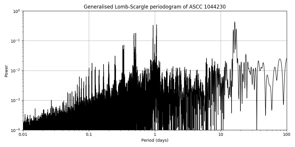 Periodogram
