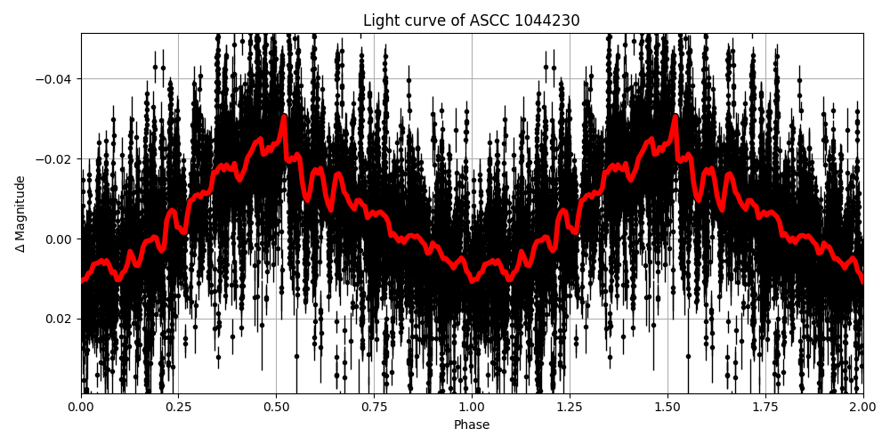 Light curve