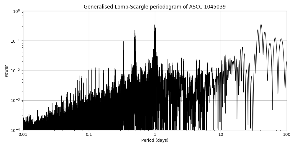 Periodogram