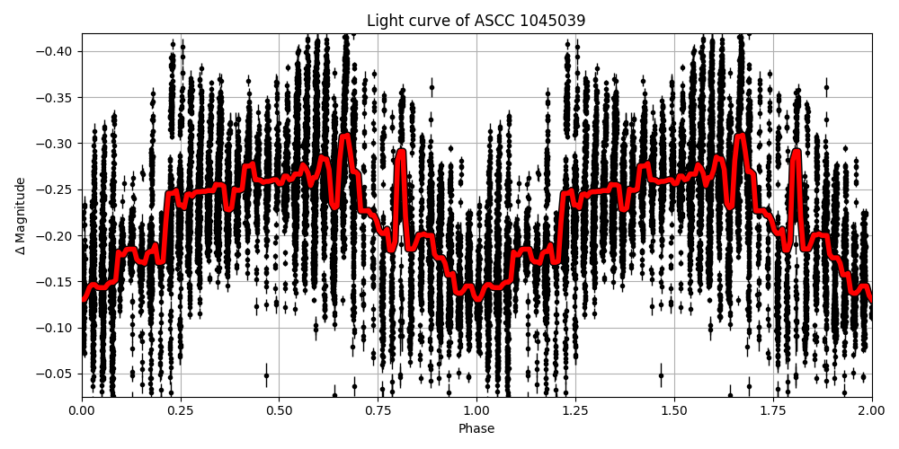 Light curve