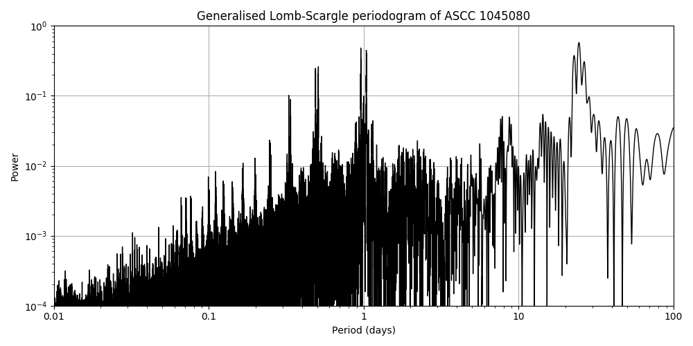 Periodogram