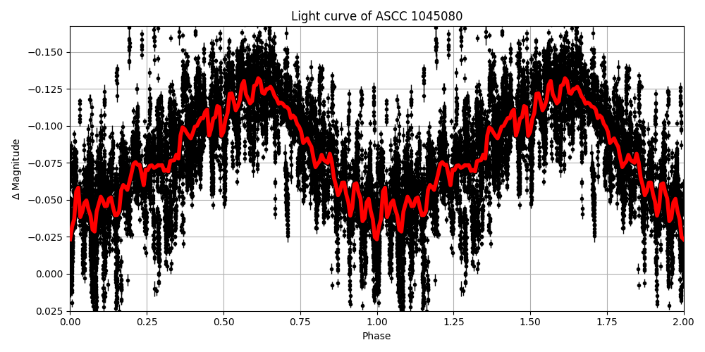 Light curve