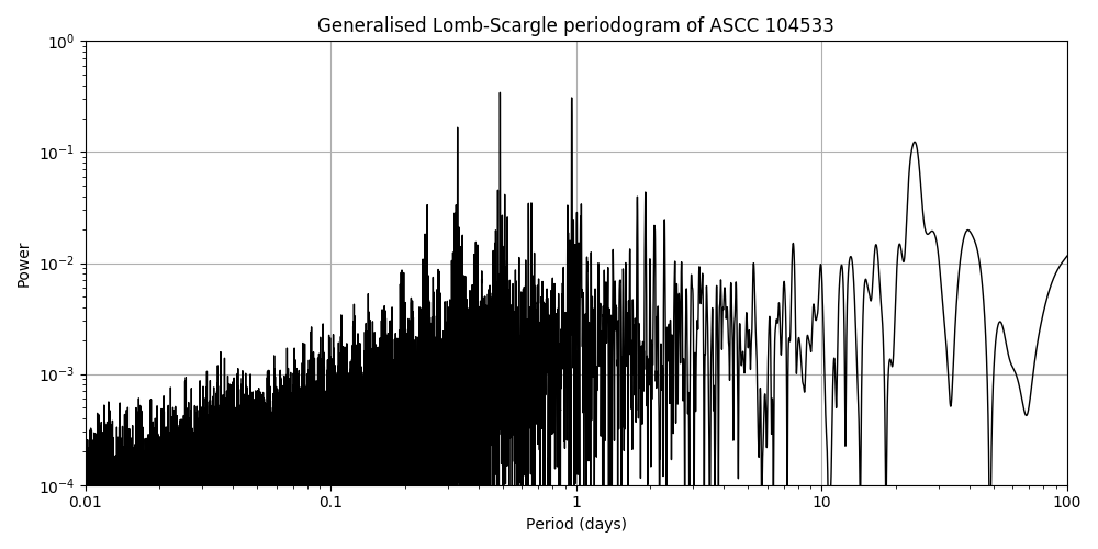 Periodogram