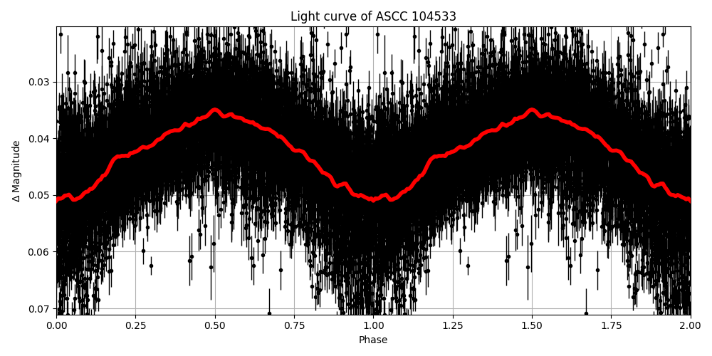 Light curve