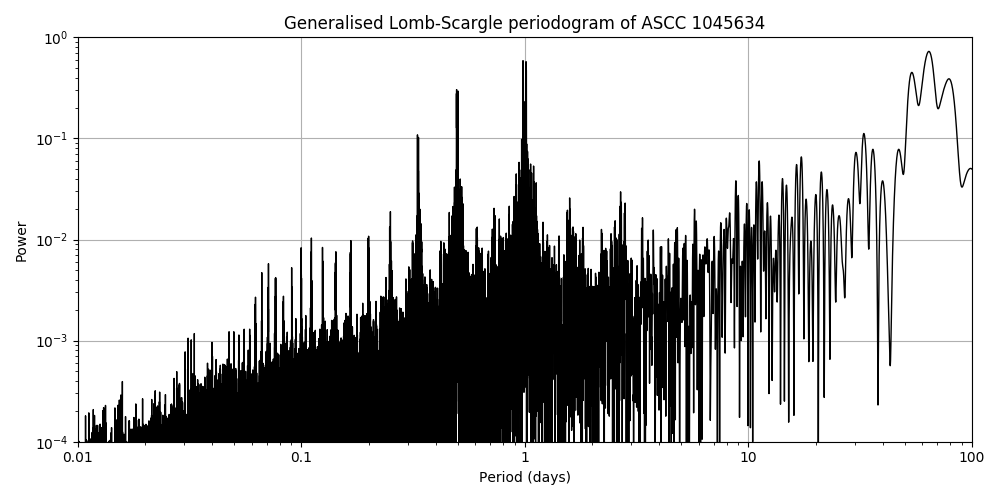 Periodogram