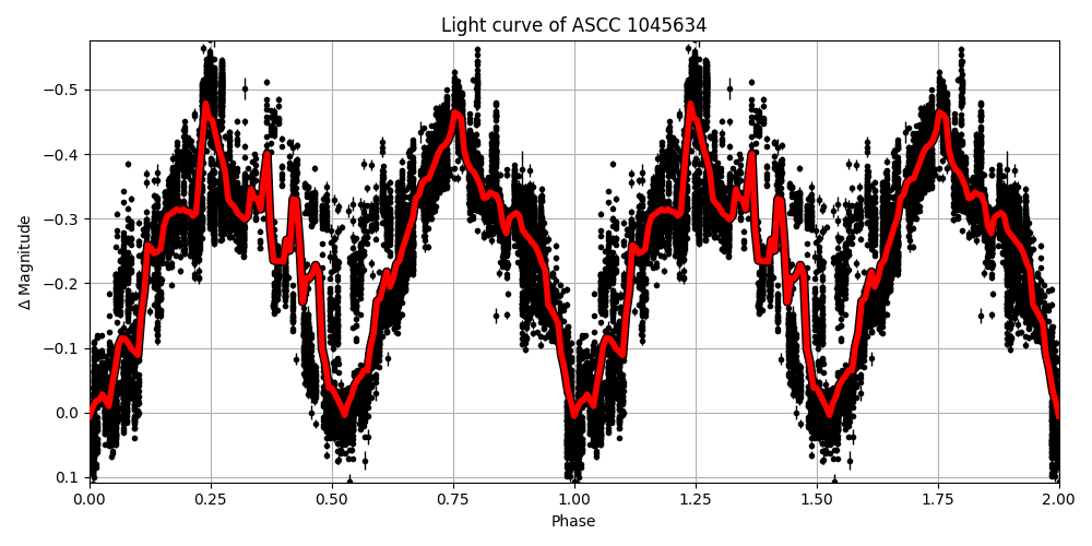 Light curve