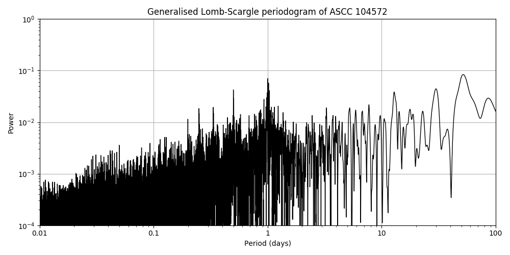 Periodogram