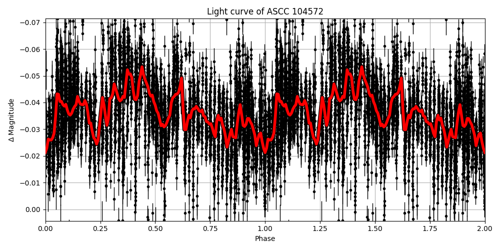 Light curve
