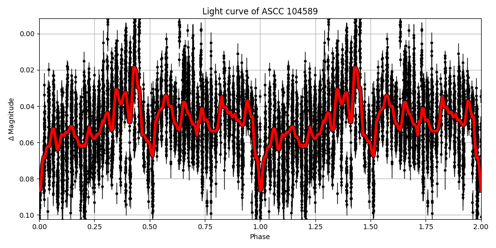 Light curve