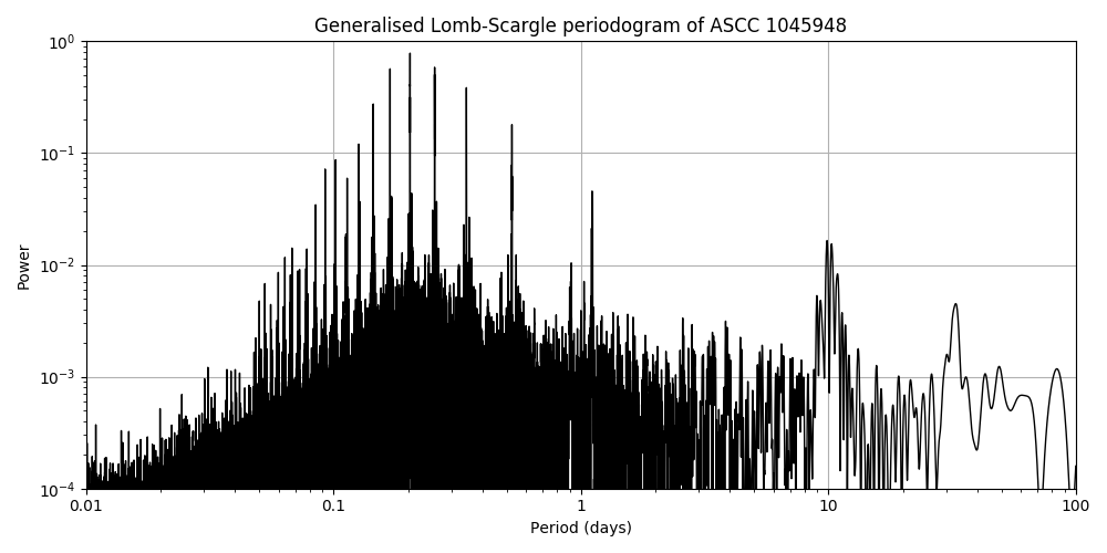 Periodogram