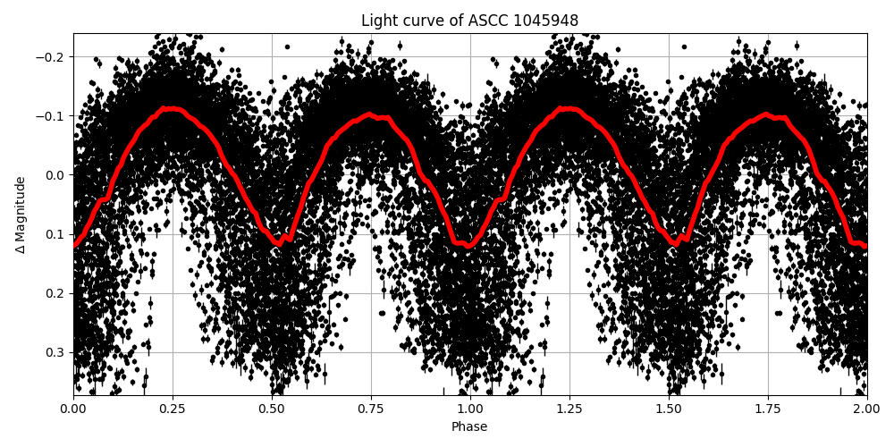 Light curve