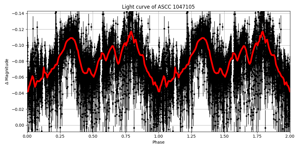 Light curve