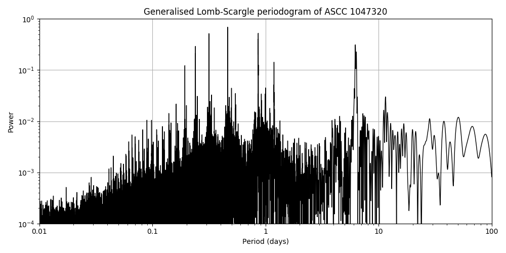 Periodogram