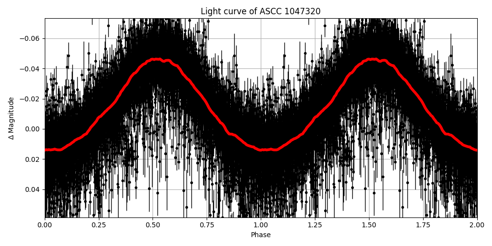 Light curve