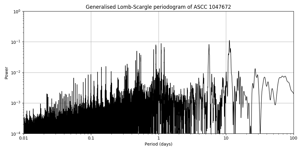Periodogram