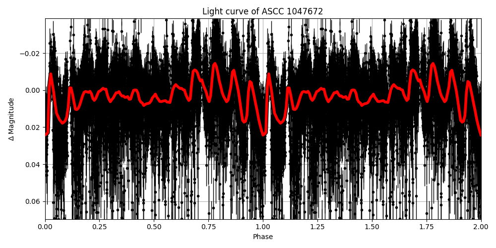 Light curve