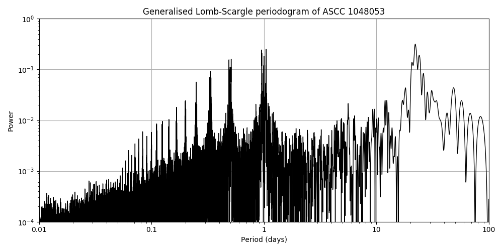 Periodogram