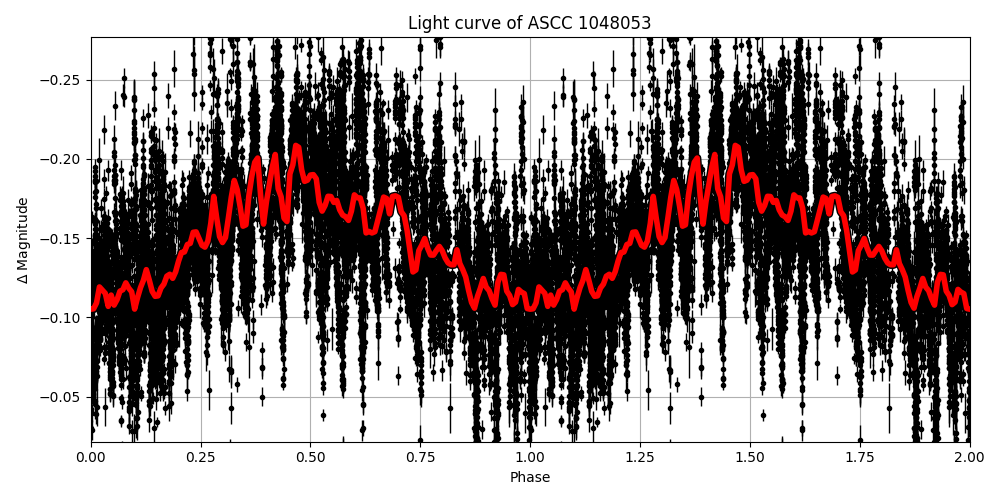 Light curve