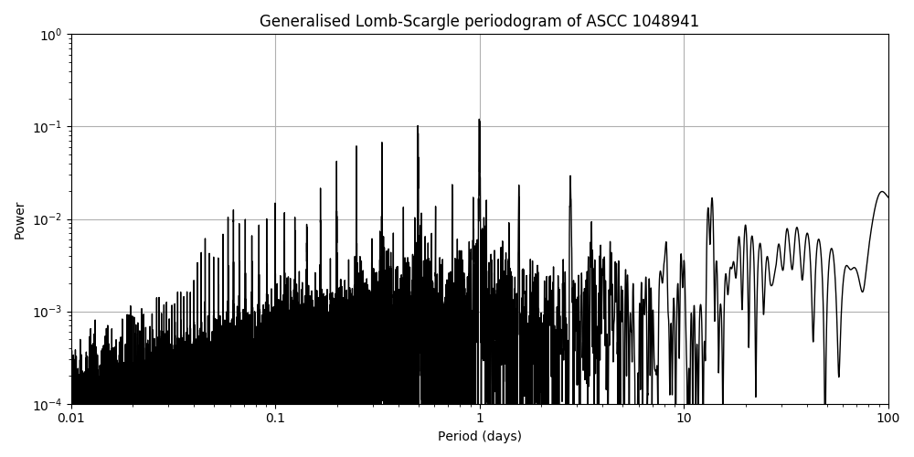 Periodogram