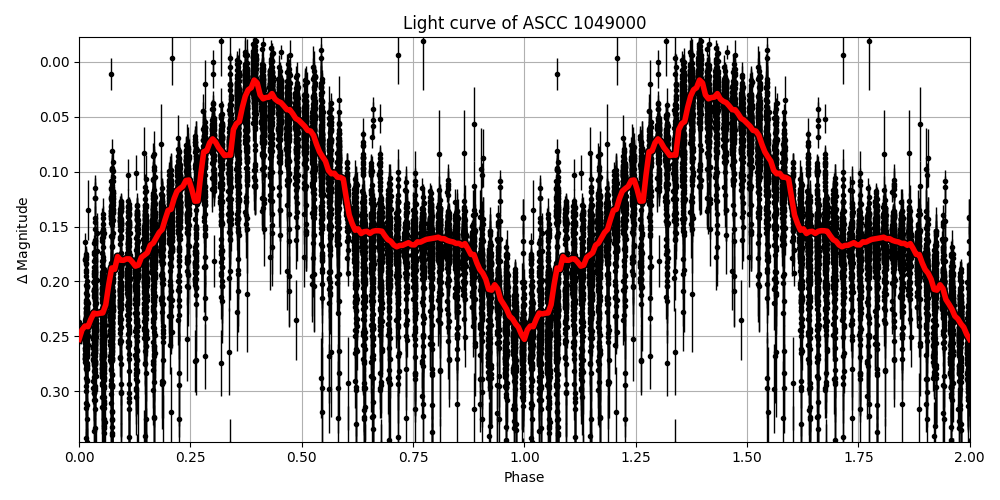 Light curve