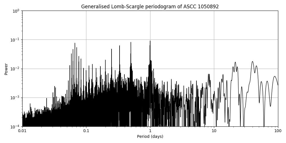 Periodogram